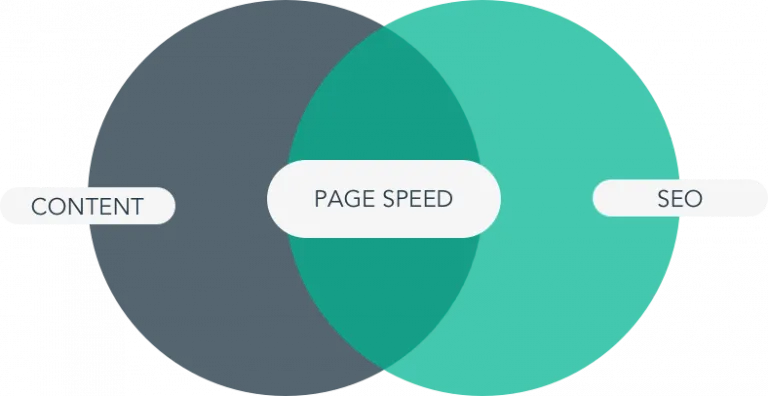 Page Speed Ven Diagram